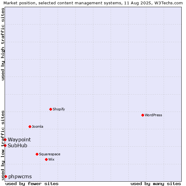 Market position of phpwcms vs. SubHub vs. Waypoint