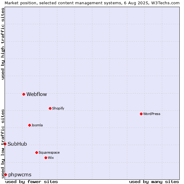 Market position of Webflow vs. phpwcms vs. SubHub