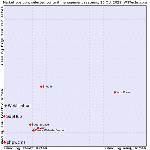 Market position of Weblication vs. phpwcms vs. SubHub