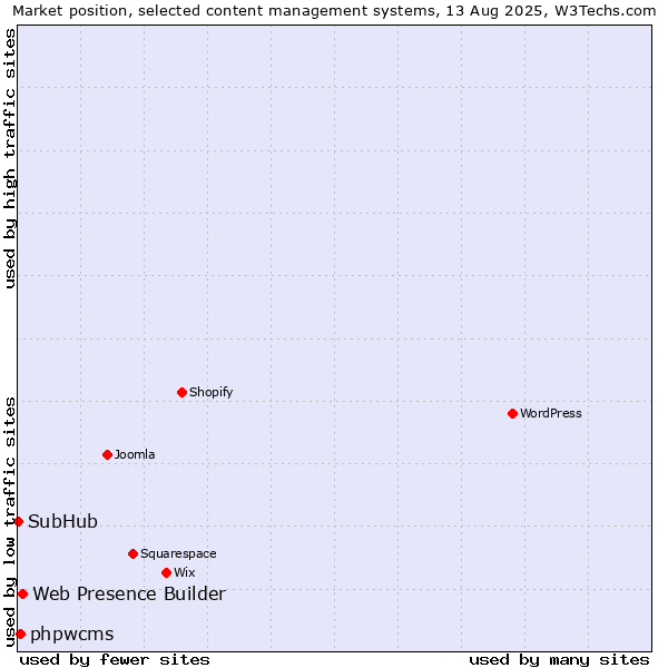 Market position of Web Presence Builder vs. phpwcms vs. SubHub