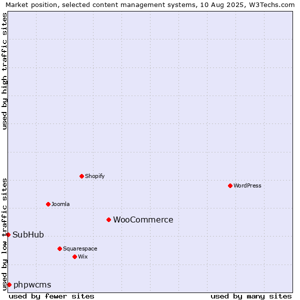Market position of WooCommerce vs. phpwcms vs. SubHub