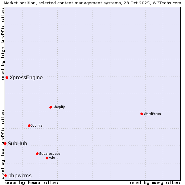 Market position of XpressEngine vs. phpwcms vs. SubHub