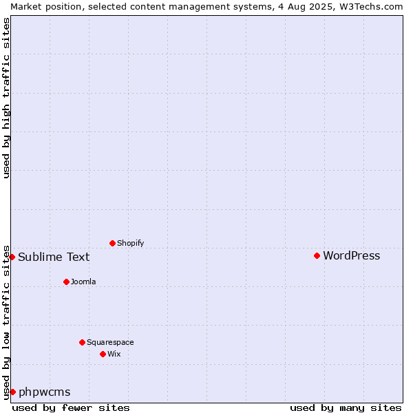 Market position of WordPress vs. phpwcms vs. Sublime Text