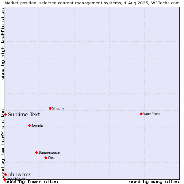 Market position of phpwcms vs. Sublime Text vs. Yo!Kart