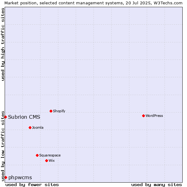 Market position of phpwcms vs. Subrion CMS