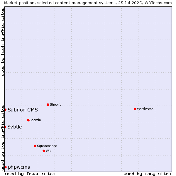 Market position of phpwcms vs. Subrion CMS vs. Svbtle