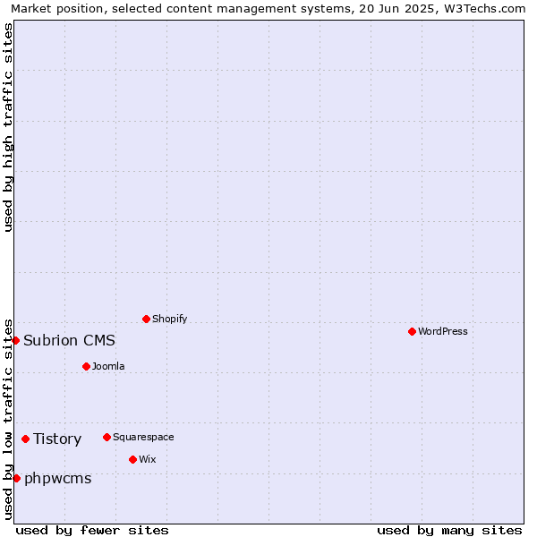 Market position of Tistory vs. phpwcms vs. Subrion CMS