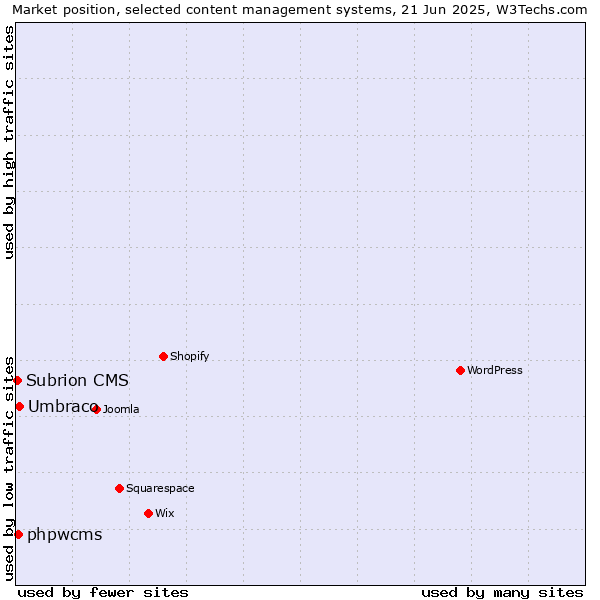 Market position of Umbraco vs. phpwcms vs. Subrion CMS