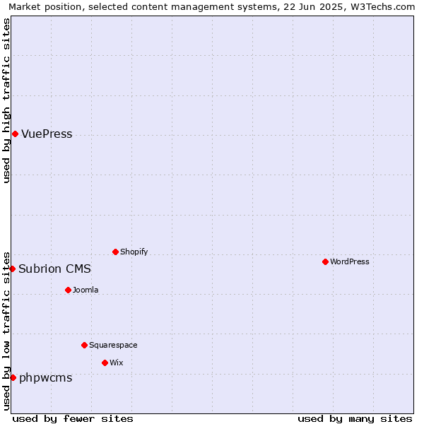 Market position of VuePress vs. phpwcms vs. Subrion CMS