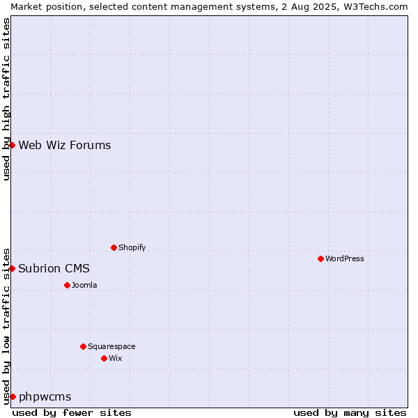 Market position of phpwcms vs. Web Wiz Forums vs. Subrion CMS