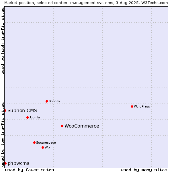 Market position of WooCommerce vs. phpwcms vs. Subrion CMS