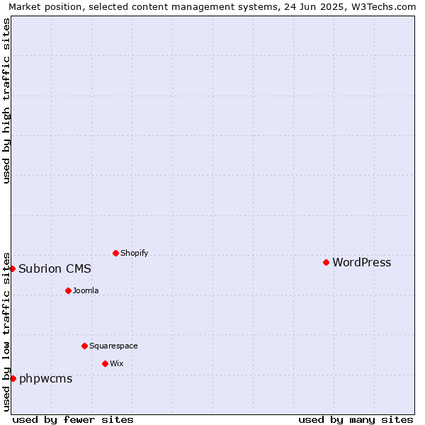 Market position of WordPress vs. phpwcms vs. Subrion CMS