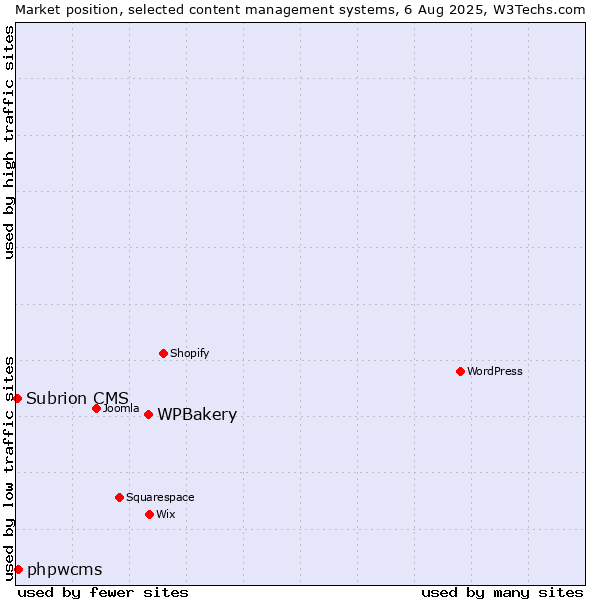 Market position of WPBakery vs. phpwcms vs. Subrion CMS