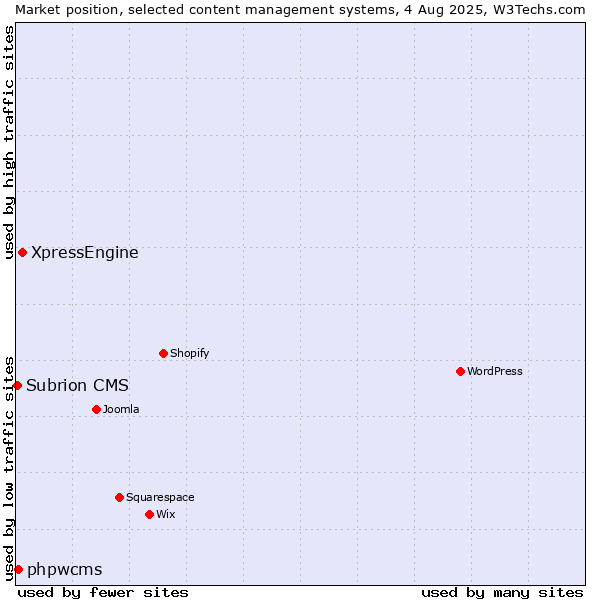 Market position of XpressEngine vs. phpwcms vs. Subrion CMS
