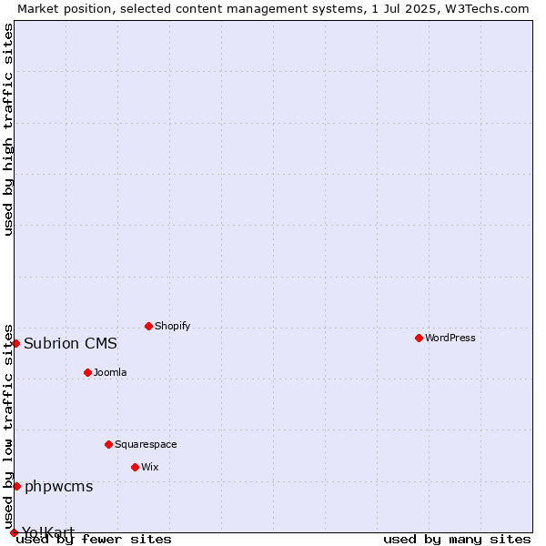 Market position of phpwcms vs. Subrion CMS vs. Yo!Kart