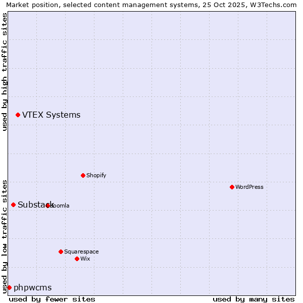 Market position of VTEX Systems vs. Substack vs. phpwcms