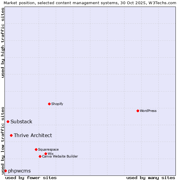 Market position of Thrive Architect vs. Substack vs. phpwcms