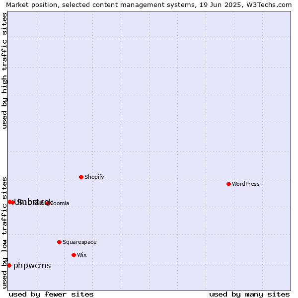 Market position of Substack vs. Umbraco vs. phpwcms