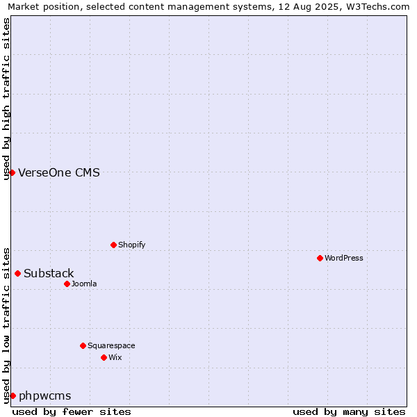 Market position of Substack vs. phpwcms vs. VerseOne CMS
