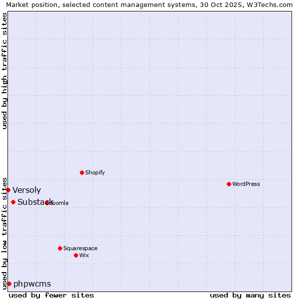 Market position of Substack vs. phpwcms vs. Versoly