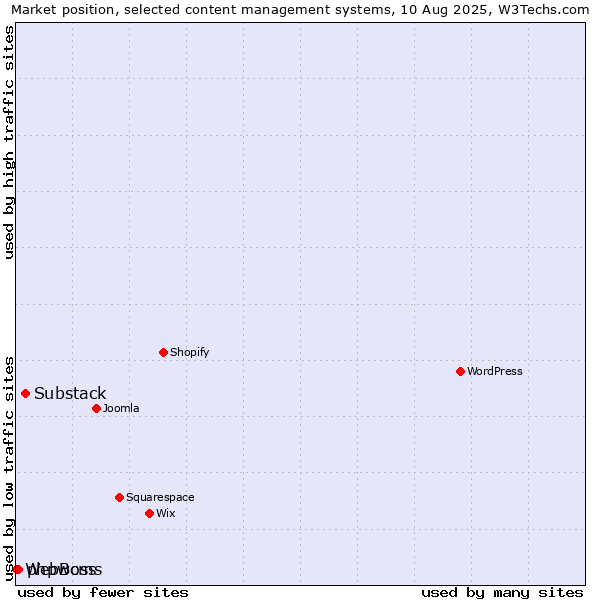 Market position of Substack vs. phpwcms vs. WebBoss