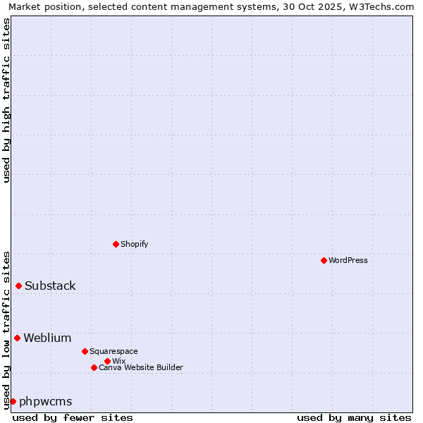 Market position of Substack vs. Weblium vs. phpwcms