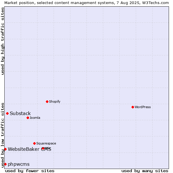 Market position of Substack vs. WebsiteBaker CMS vs. phpwcms
