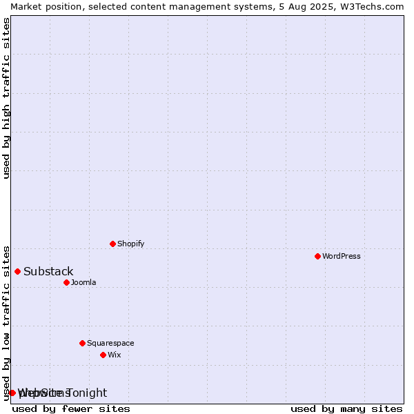 Market position of Substack vs. phpwcms vs. WebSite Tonight