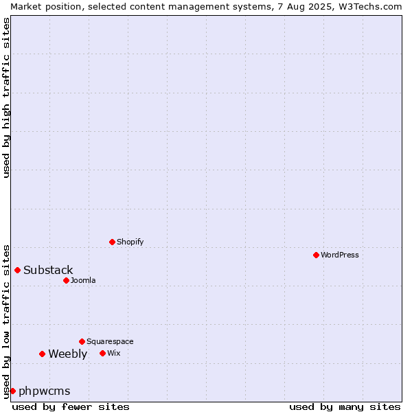 Market position of Weebly vs. Substack vs. phpwcms