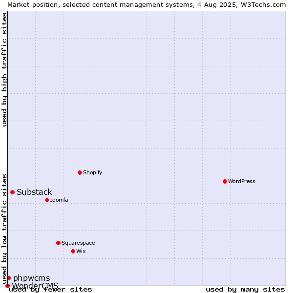 Market position of Substack vs. phpwcms vs. WonderCMS