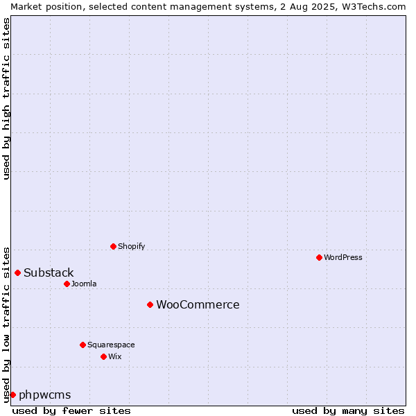 Market position of WooCommerce vs. Substack vs. phpwcms