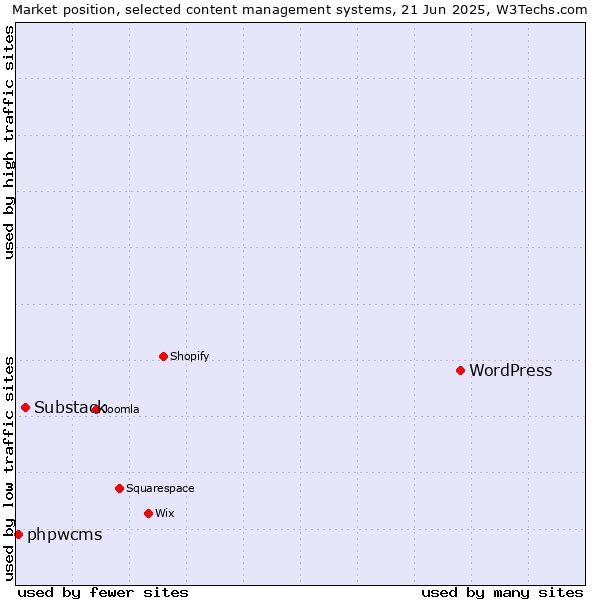 Market position of WordPress vs. Substack vs. phpwcms