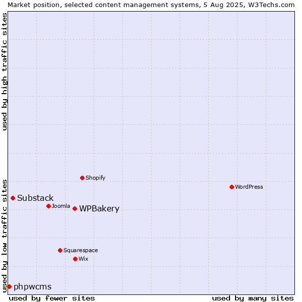 Market position of WPBakery vs. Substack vs. phpwcms