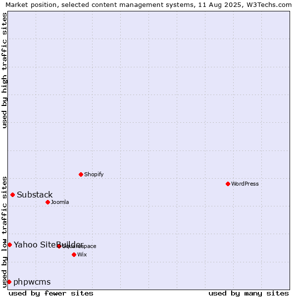 Market position of Substack vs. Yahoo SiteBuilder vs. phpwcms