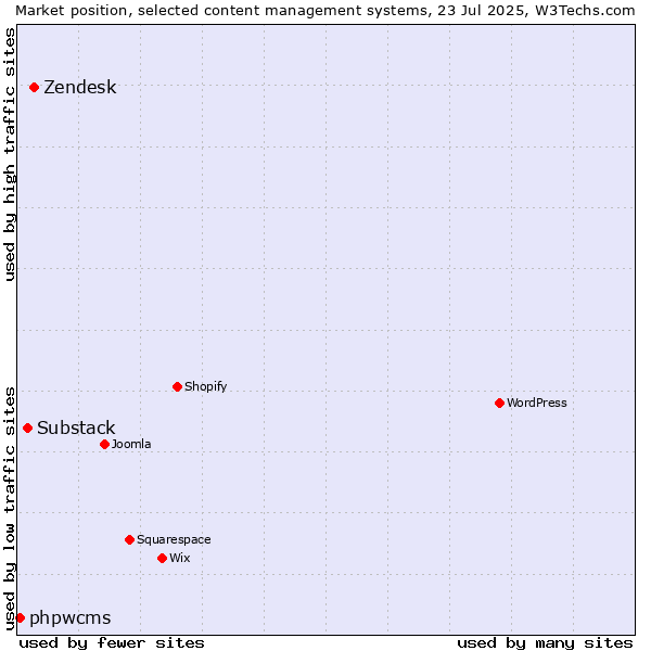 Market position of Zendesk vs. Substack vs. phpwcms