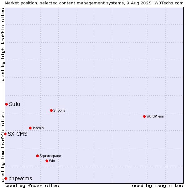 Market position of Sulu vs. phpwcms vs. SX CMS