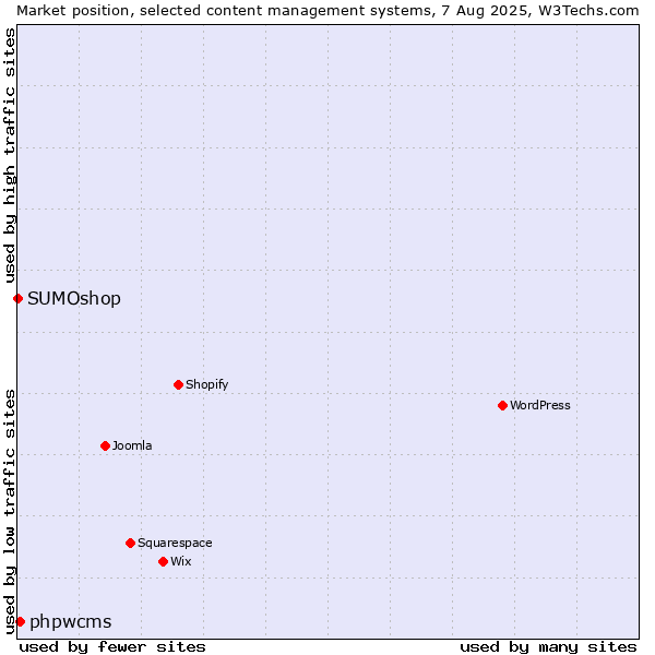 Market position of phpwcms vs. SUMOshop