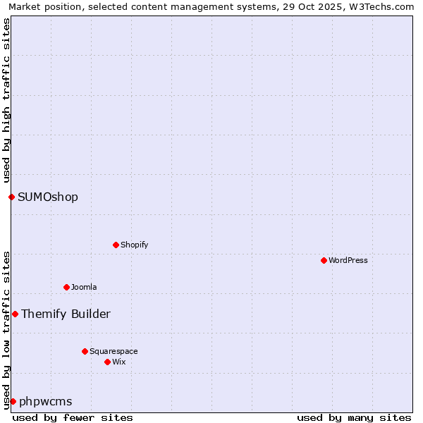 Market position of Themify Builder vs. phpwcms vs. SUMOshop