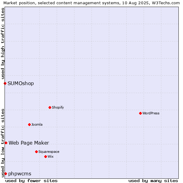 Market position of Web Page Maker vs. phpwcms vs. SUMOshop