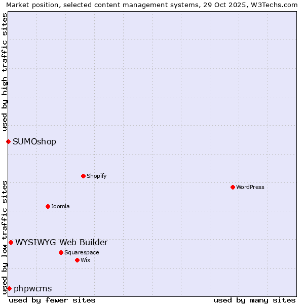 Market position of WYSIWYG Web Builder vs. phpwcms vs. SUMOshop