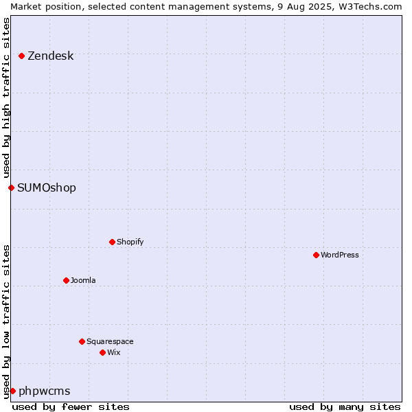 Market position of Zendesk vs. phpwcms vs. SUMOshop