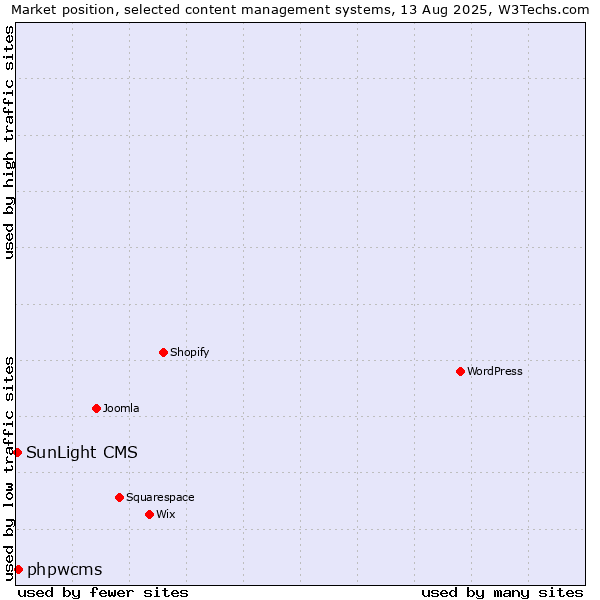 Market position of phpwcms vs. SunLight CMS