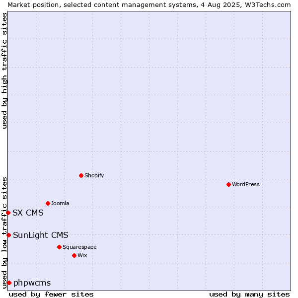Market position of phpwcms vs. SunLight CMS vs. SX CMS
