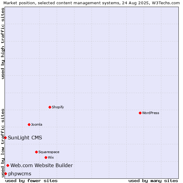 Market position of Web.com Website Builder vs. phpwcms vs. SunLight CMS