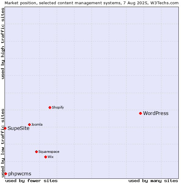 Market position of WordPress vs. phpwcms vs. SupeSite