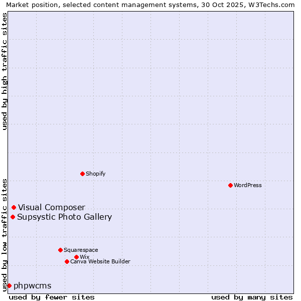 Market position of Visual Composer vs. Supsystic Photo Gallery vs. phpwcms