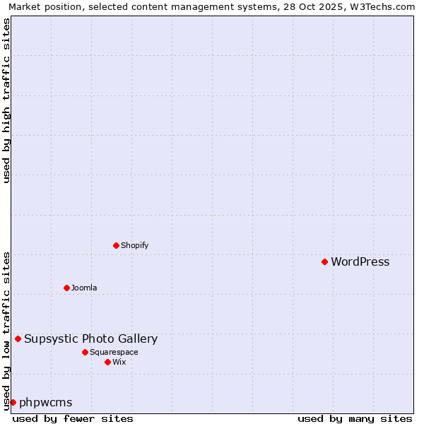 Market position of WordPress vs. Supsystic Photo Gallery vs. phpwcms