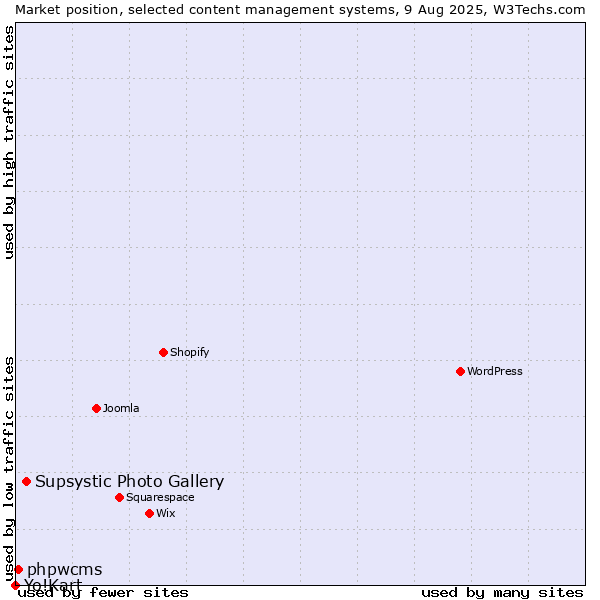 Market position of Supsystic Photo Gallery vs. phpwcms vs. Yo!Kart