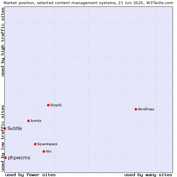 Market position of phpwcms vs. Svbtle