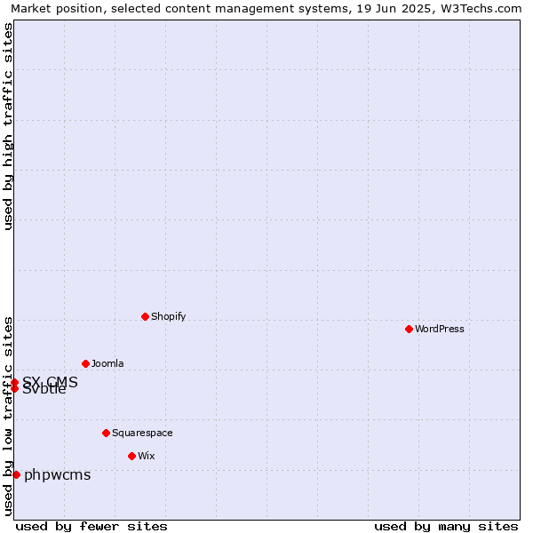Market position of phpwcms vs. Svbtle vs. SX CMS